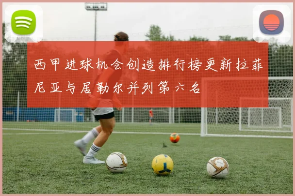 西甲进球机会创造排行榜更新拉菲尼亚与居勒尔并列第六名